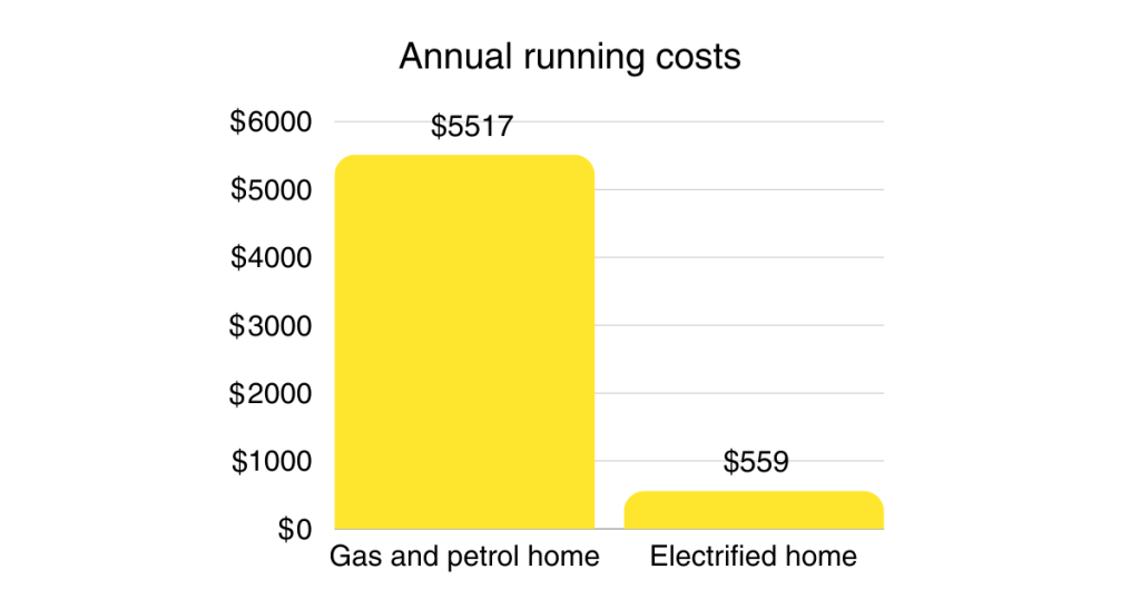 Electrify everything chart - shows the annual cost of a gas and petrol home ($5517) compared to an electrified home ($559).