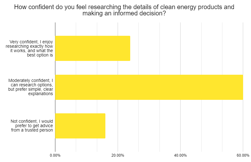 Chart showing household confidence in researching clean energy products.