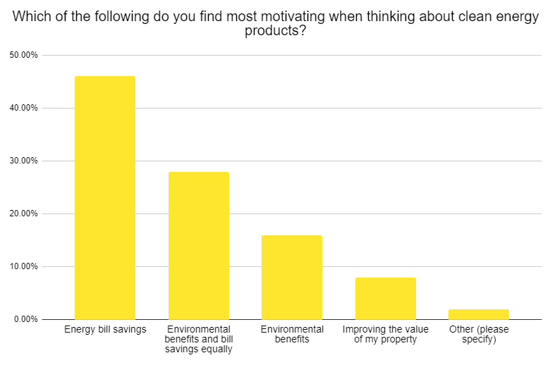 Chart showing household motivation for clean energy products.