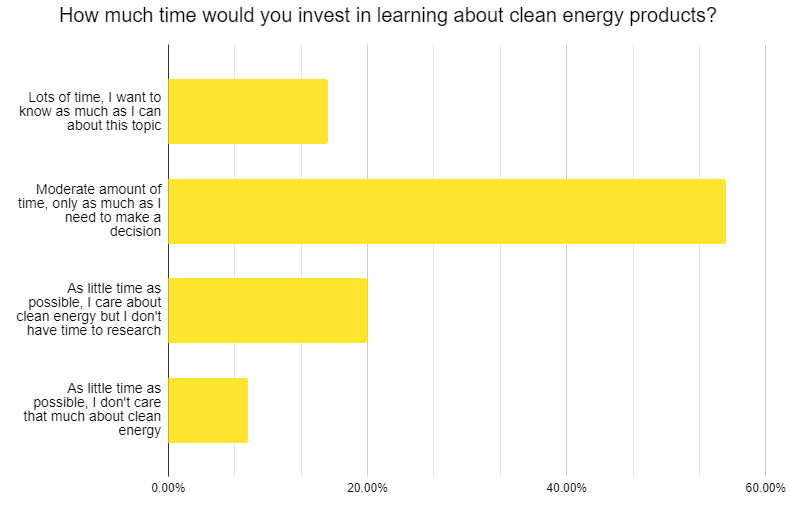 Chart showing household time commitment to learning about clean energy products.