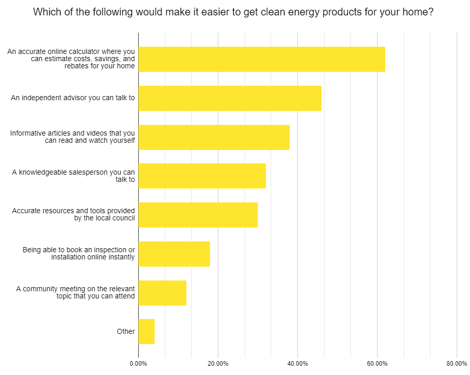 Chart showing things that would make it easier for households to get clean energy products.
