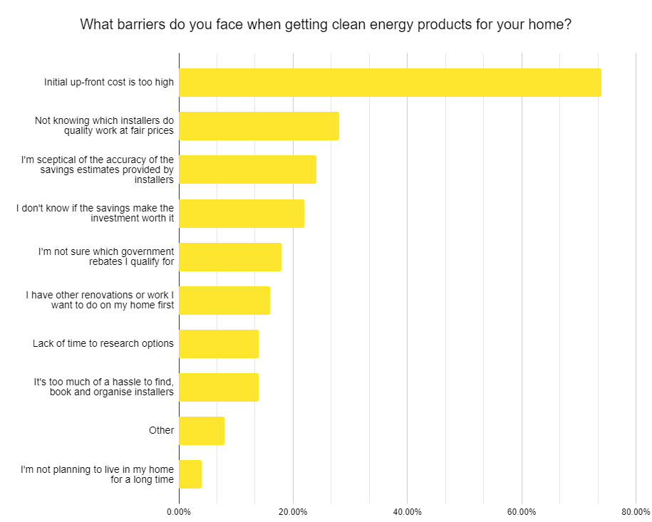 Chart showing household barriers to getting clean energy products.