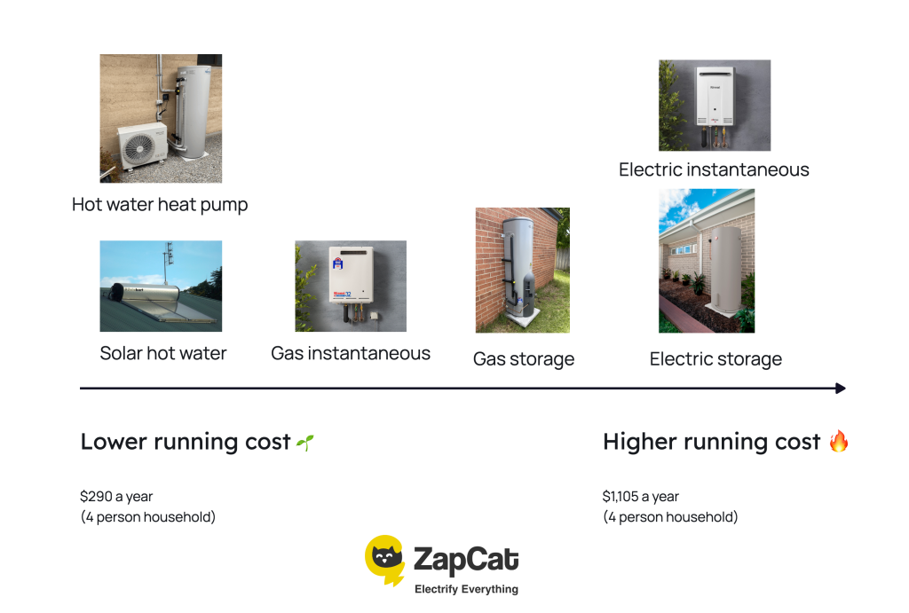 Type of hot water systems vs running costs.